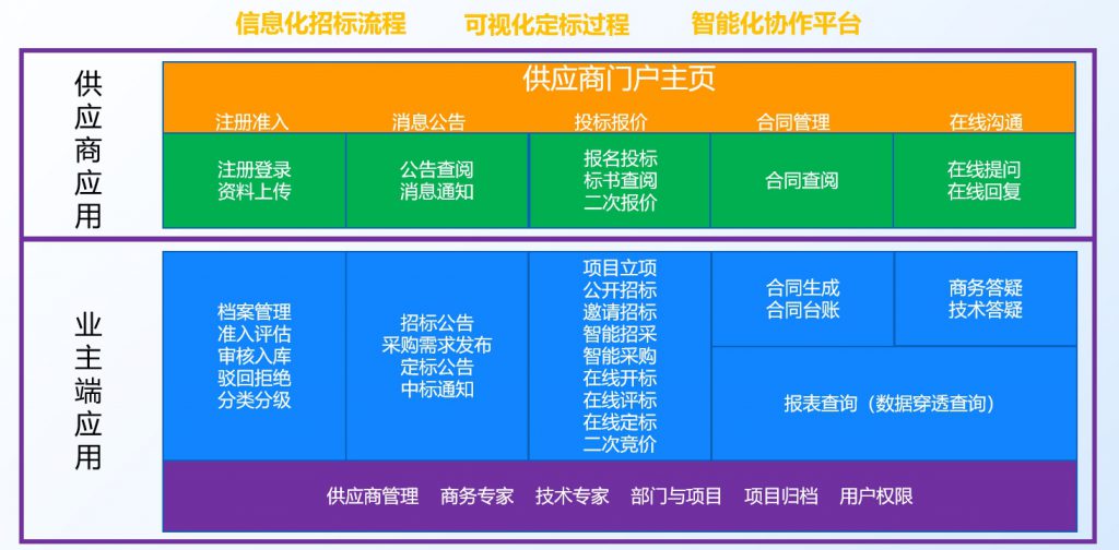 数字化采购招标管理系统